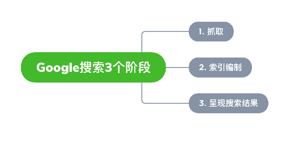 基隆市网站建设,基隆市外贸网站制作,基隆市外贸网站建设,基隆市网络公司,Google的工作原理？